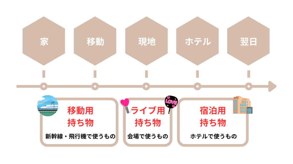 画像：家→移動→現地→ホテル→翌日 の時系列フロー図